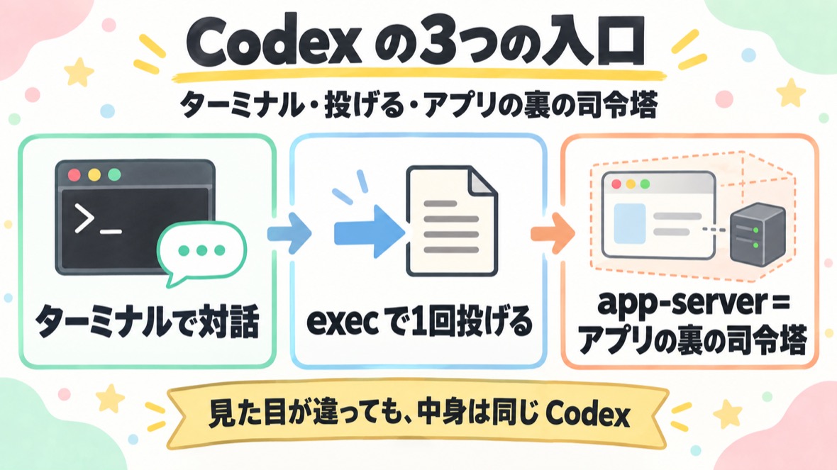 Codex の3つの入口。ターミナルで対話／exec で1回投げる／app-server＝デスクトップアプリの裏で動く司令塔