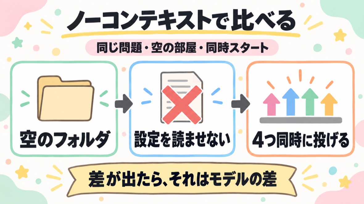 ノーコンテキストで比べる。空のフォルダ→設定を読ませない→4つ同時に投げる。差が出たら、それはモデルの差