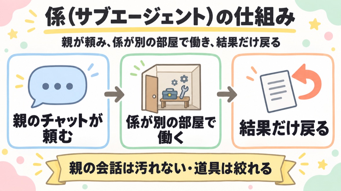 係の仕組み。親のチャットが頼む→係が別の部屋（別のコンテキスト）で働く→結果だけ戻る。親の会話は汚れず、道具は絞れる