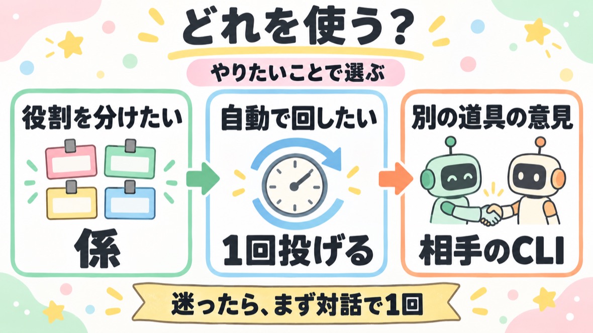 どれを使う？ 役割を分けたい→係／自動で回したい→1回投げる／別の道具の意見→相手のCLI。迷ったらまず対話で1回