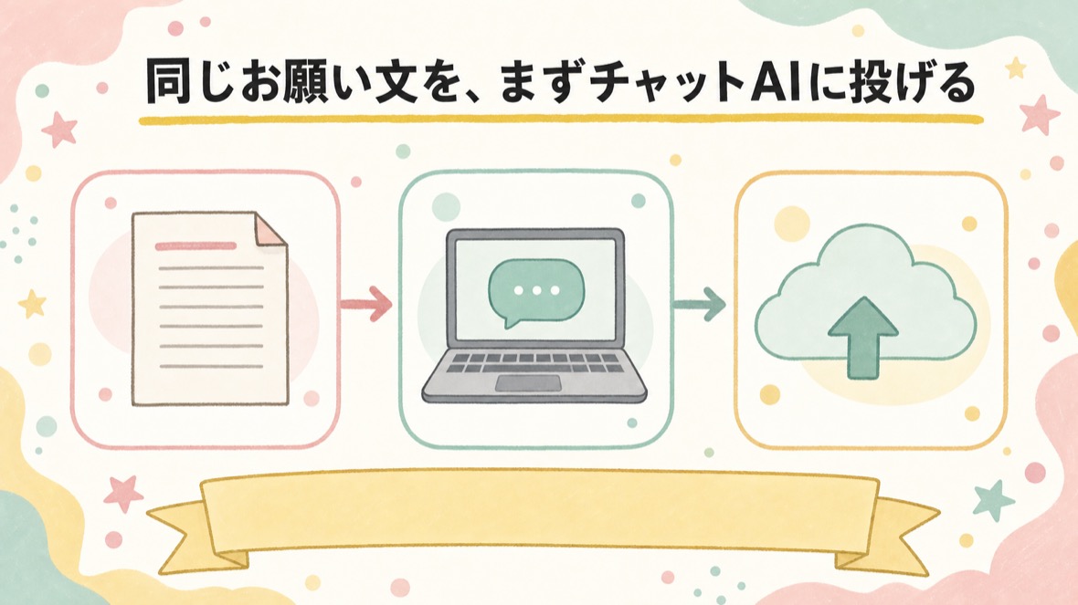 同じお願い文を、まずチャットAIに投げる の流れ図解