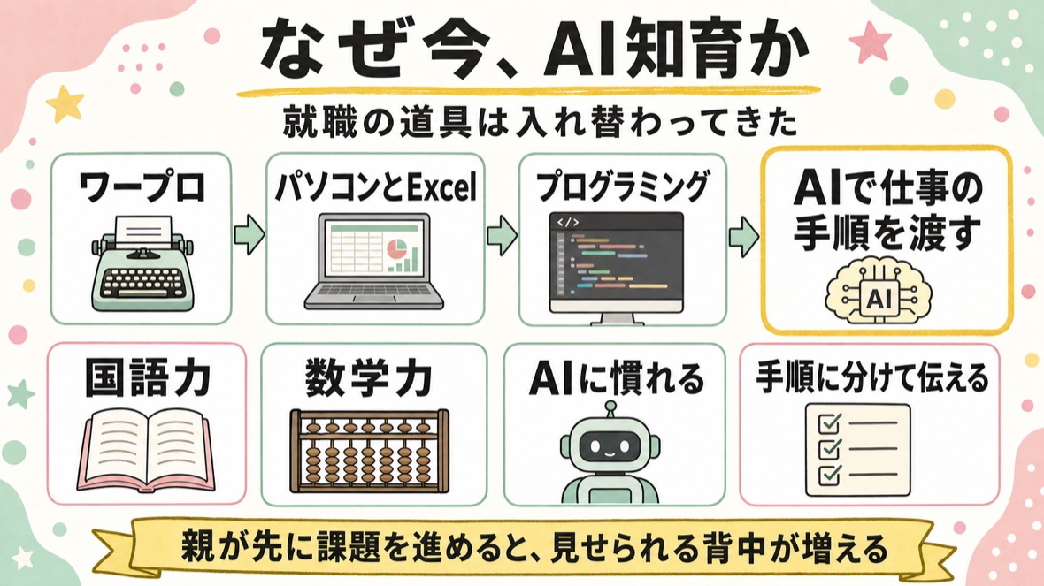 なぜ今AI知育かの図解：就職の道具の入れ替わり（ワープロ→パソコンとExcel→プログラミング→AIで仕事の手順を渡す）と、子どもに渡す4つの力（国語力・数学力・AIに慣れる・手順に分けて伝える）