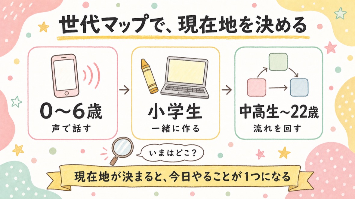 世代マップ：0〜6歳は声で話す、小学生は一緒に作る、中高生〜22歳は流れを回す、の3段