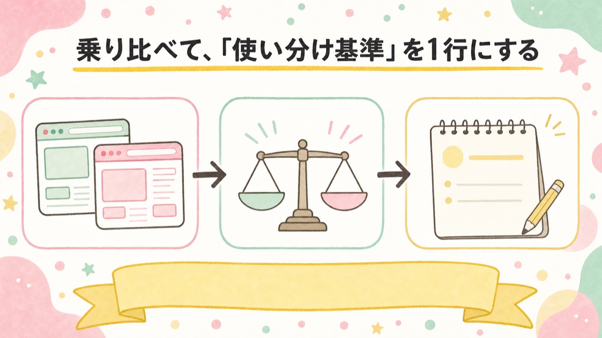 乗り比べて、「使い分け基準」を1行にする の流れ図解