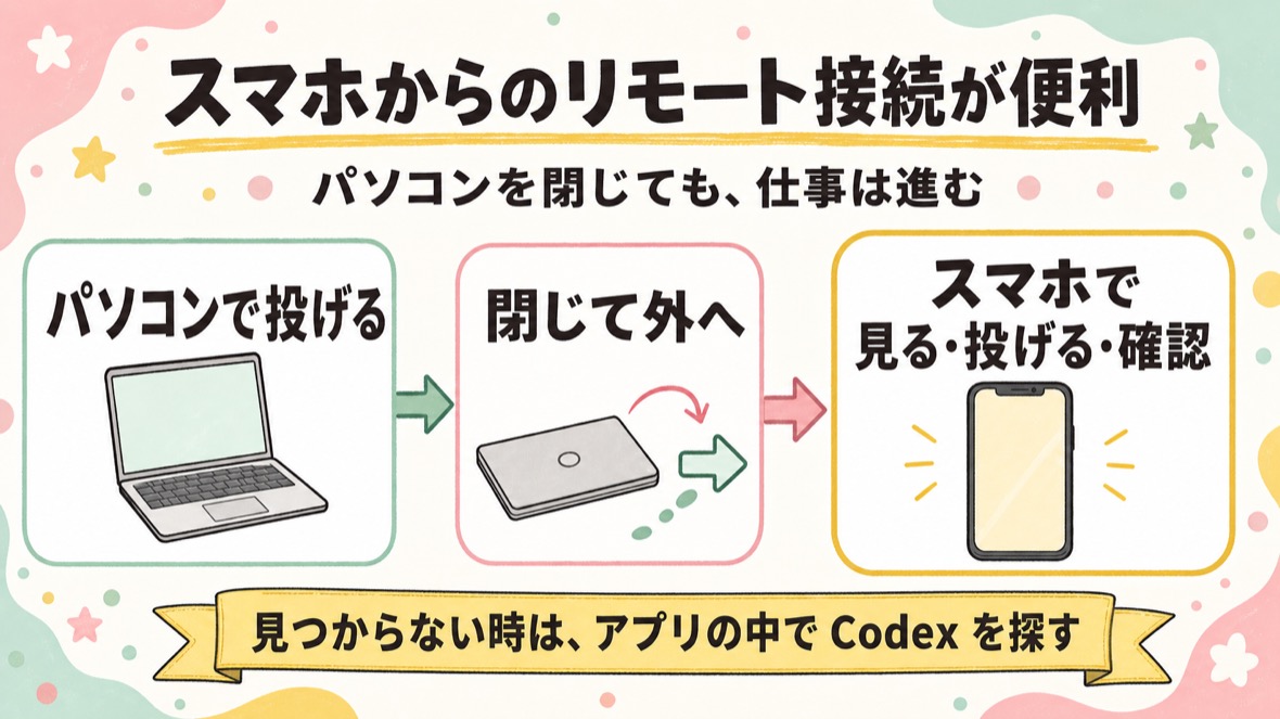 スマホからのリモート接続の図解：パソコンで投げる→閉じて外へ→スマホで見る・投げる・確認