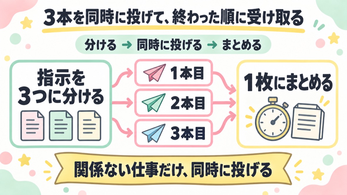 指示を3つのファイルに分ける→Codexに3本同時に投げる→終わった順に回収→Claude Codeが1枚にまとめる 図解