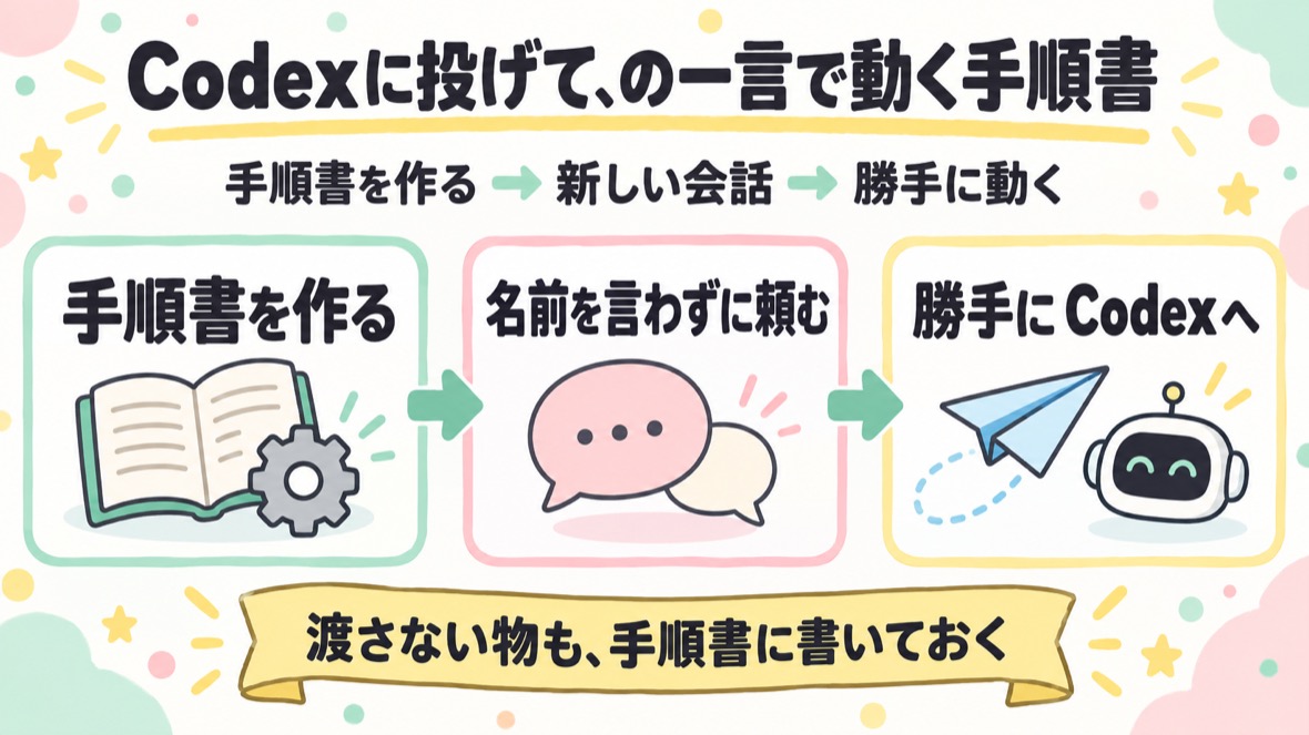 今日の手順をSkillsに保存→新しいセッションで名前を言わずに頼む→勝手にCodexに投げて回収 の流れ図解