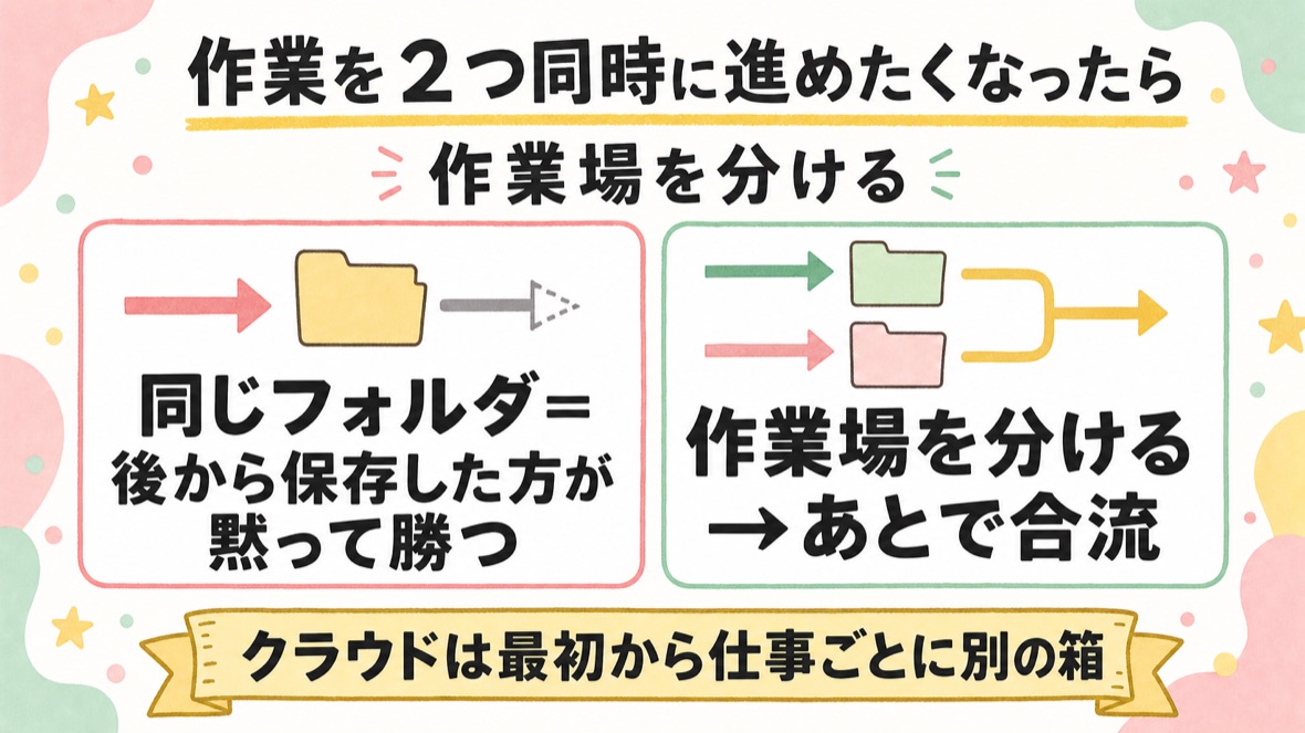作業場を分けるの図解：同じフォルダだと後から保存した方が黙って勝つ／作業場を分けてあとで合流