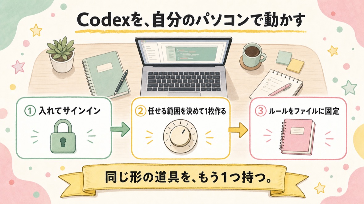 流れ：①Codexを入れてサインイン ②どこまで任せるかを決めて1枚作る ③AGENTS.mdでルールを固定する
