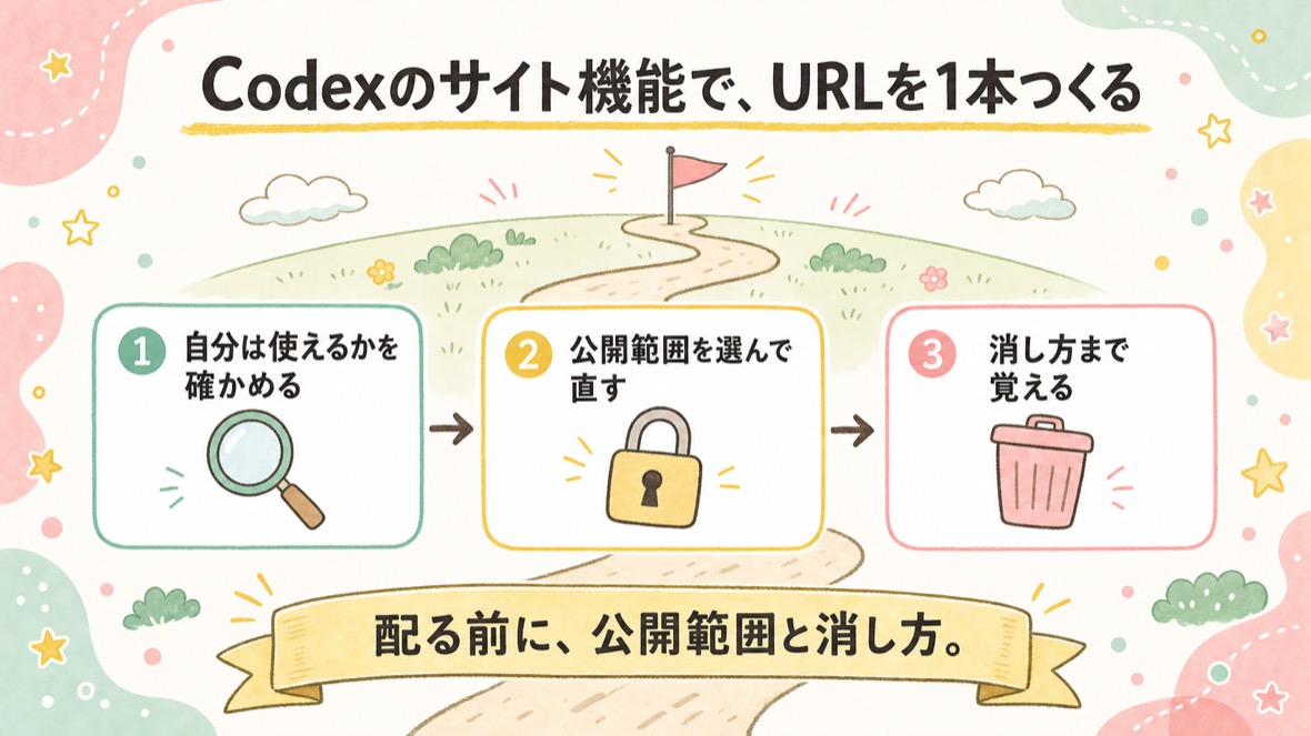 流れ：①使えるか確認して1枚作る ②公開範囲を選んで直す ③置いてよい物を決めて、消し方まで覚える