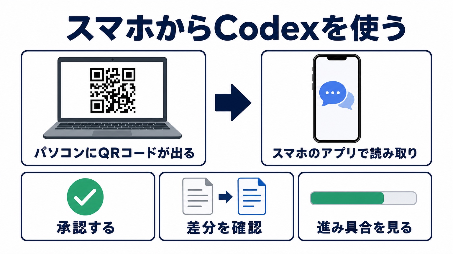 図解：パソコンのCodexにQRコードが出る → スマホのChatGPTアプリで読み取り → 承認・差分確認・進み具合の確認がスマホでできる