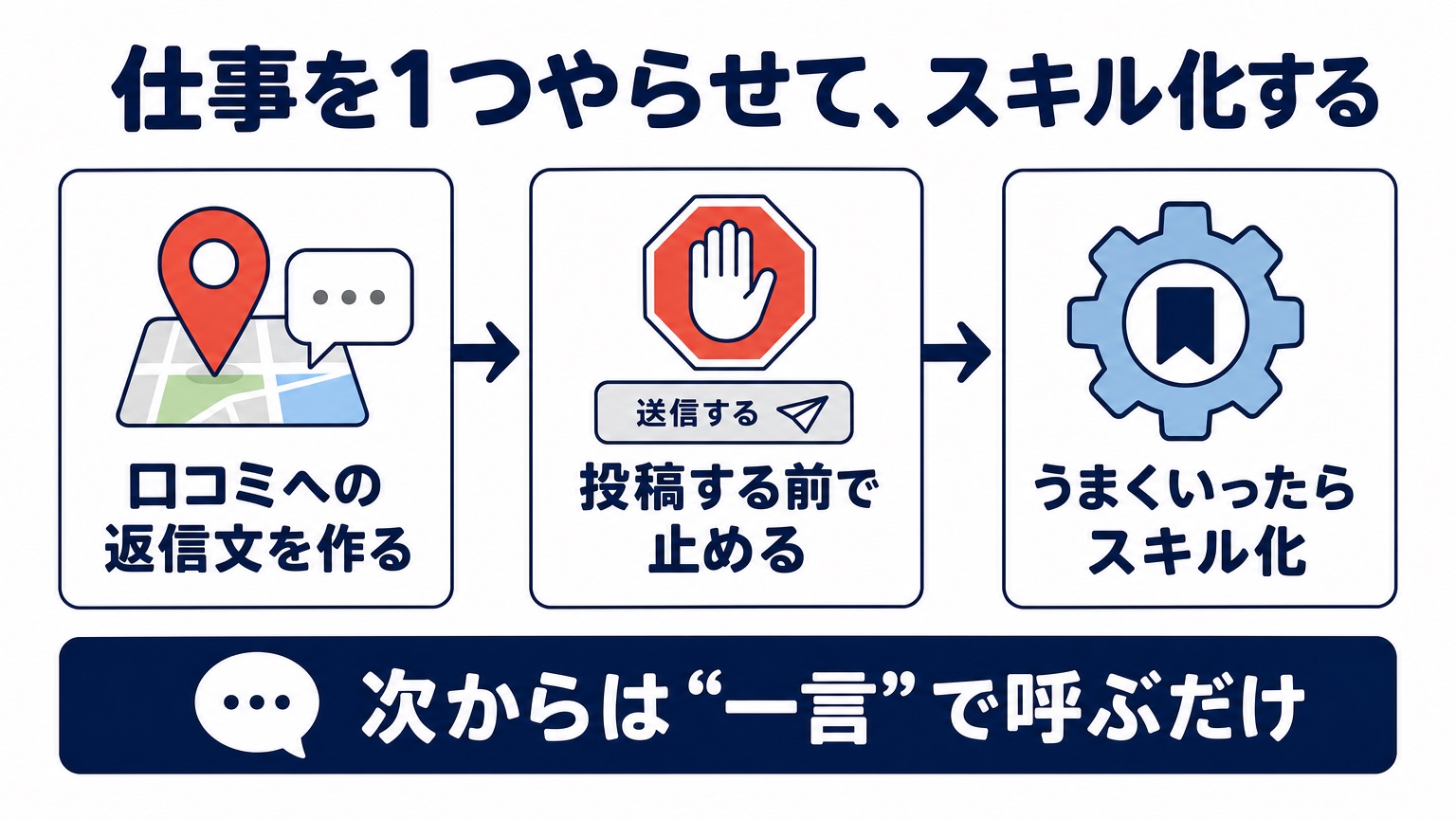 図解：口コミへの返信文を作る → 投稿する前で止める → うまくいったらSkills化 → 次からは一言で呼ぶだけ