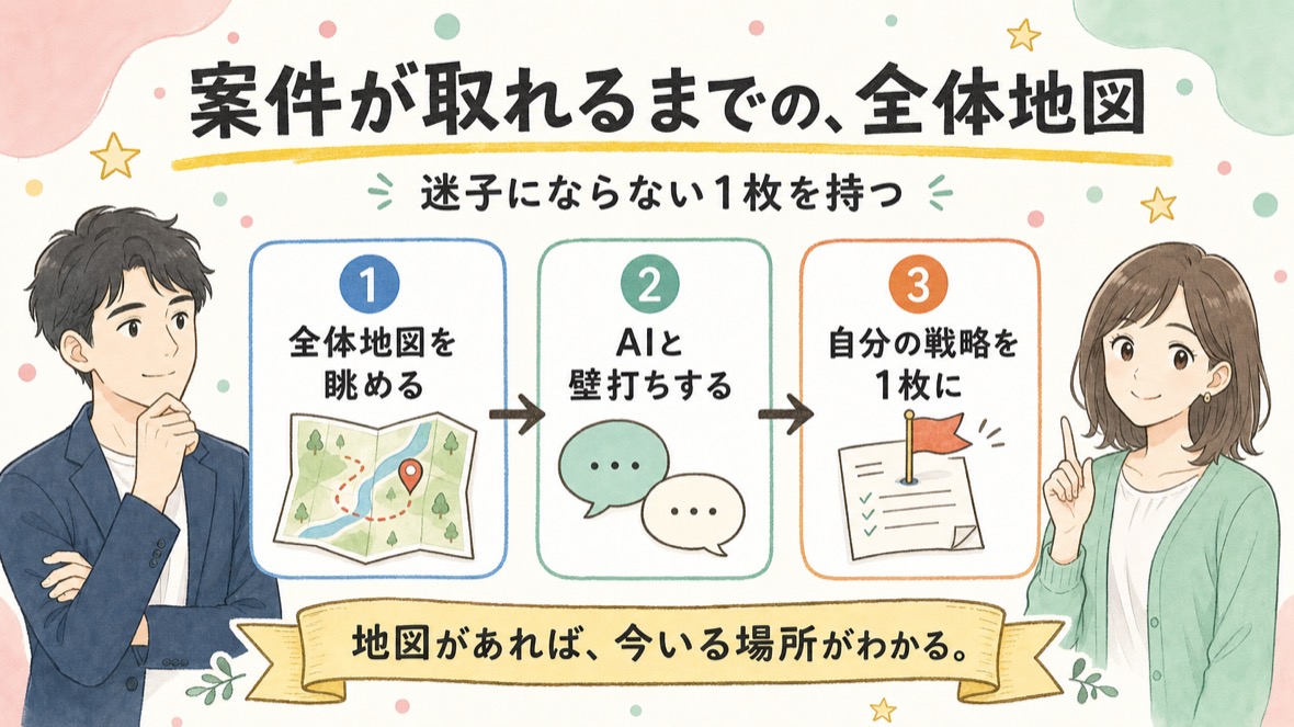 流れ：AIコンサル・AI受託・BPO・BPaaS の全体地図を眺める→AIと壁打ちする→自分の受注戦略を1枚に