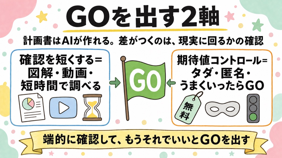 GOを出す2軸の図解：確認を短くする（図解・動画・短時間で調べる）と、期待値コントロール（タダ・匿名・うまくいったらGO）