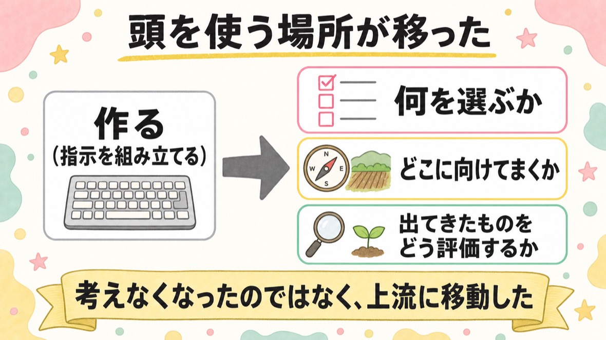 頭を使う場所が移った。作る（指示を組み立てる）から、何を選ぶか・どこに向けてまくか・出てきたものをどう評価するか、へ。考えなくなったのではなく上流に移動した