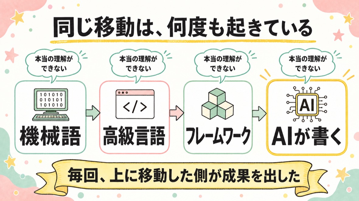 同じ移動は何度も起きている。機械語→高級言語→フレームワーク→AIが書く。毎回「本当の理解ができない」と言われ、毎回上に移動した側が成果を出した