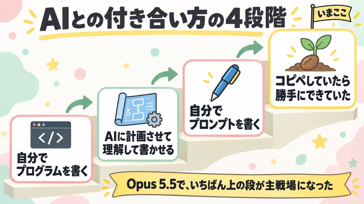 AIとの付き合い方の4段階。自分でプログラムを書く→AIに計画させて理解して書かせる→自分でプロンプトを書く→コピペしていたら勝手にできていた（いまここ）。Opus 5.5でいちばん上の段が主戦場になった
