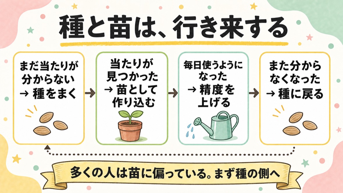 種と苗は行き来する。まだ当たりが分からない→種をまく／当たりが見つかった→苗として作り込む／毎日使うようになった→精度を上げる／また分からなくなった→種に戻る。多くの人は苗に偏っている、まず種の側へ