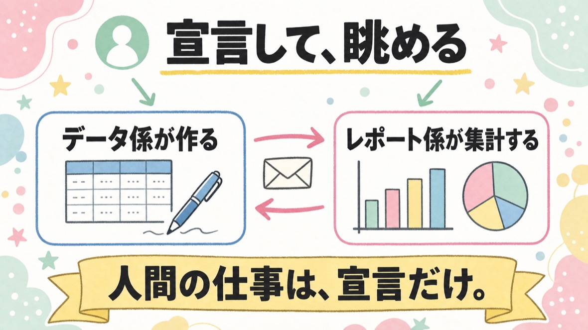 人間はゴールを2つ宣言するだけで、依頼と質問はセッション同士が直接回す流れの図解