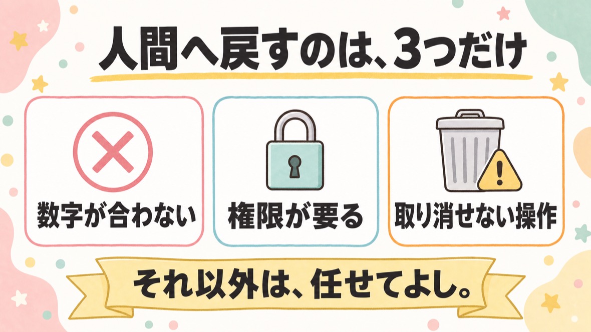 人間へ戻すのは3つだけ、の境界ルールを両方のフォルダに同文で残す流れの図解