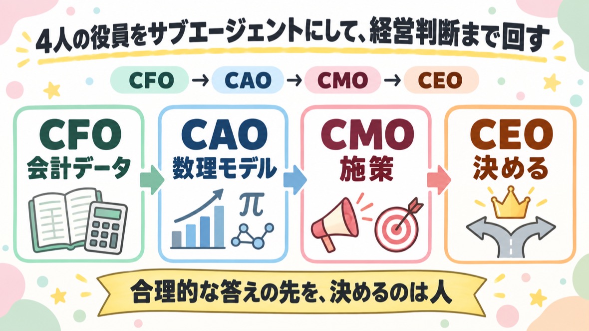 流れ：CFO（会計データ）→ CAO（数理モデル）→ CMO（施策）→ CEO（決める）。合理的な答えの先を決めるのは人