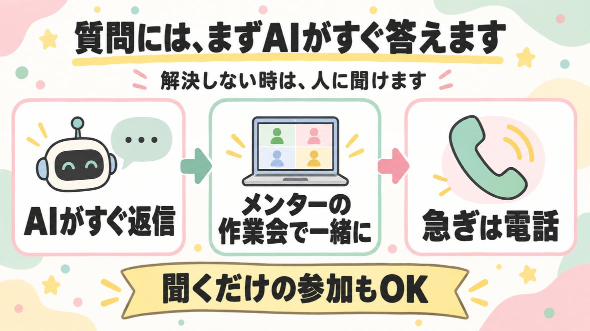 質問にはAIがすぐ回答。解決しない時はDiscord・毎日の「説明会＆作業会」生放送・メンターとの1対1の個別面談導入サポート・電話で人に聞ける
