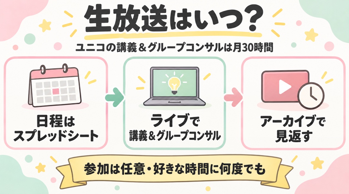 生放送はいつ？ ユニコ🦄の講義＆グループコンサルは月30時間。日程はスプレッドシートで確認→ライブで講義＆グループコンサル→アーカイブで見返す