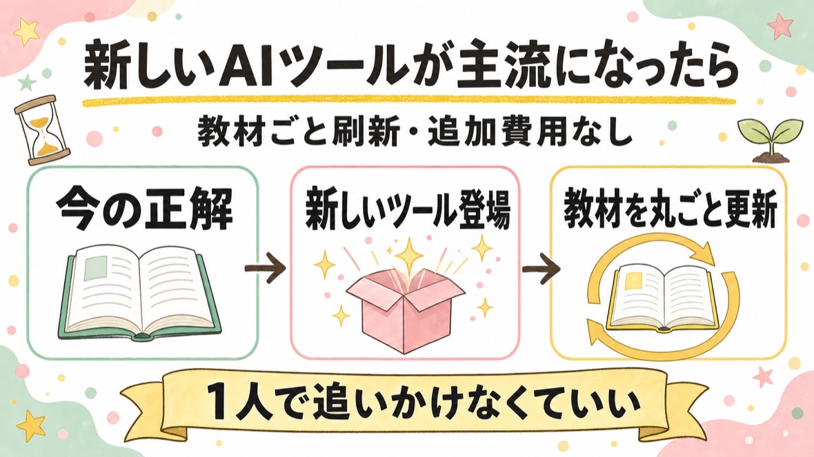 新しいAIツールが主流になったら。今の正解→新しいツール登場→教材を丸ごと更新
