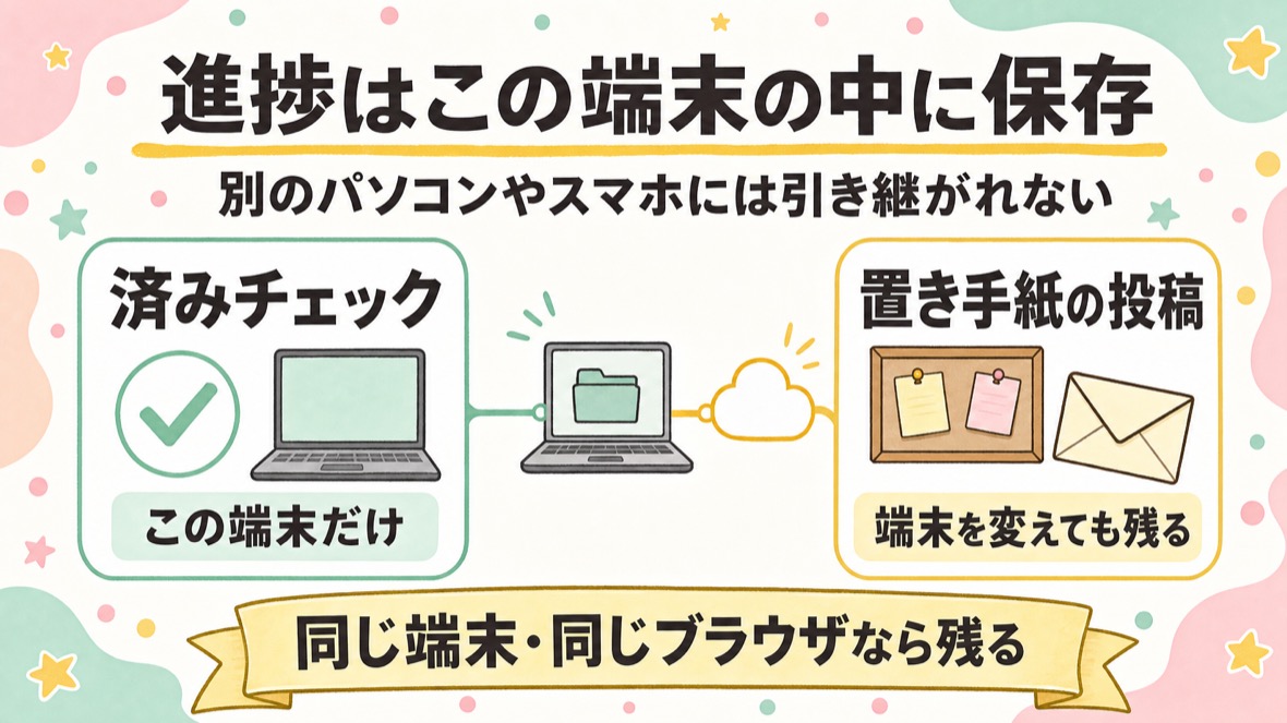 進捗はこの端末の中に保存。済みチェックはこの端末だけ・置き手紙の投稿は端末を変えても残る