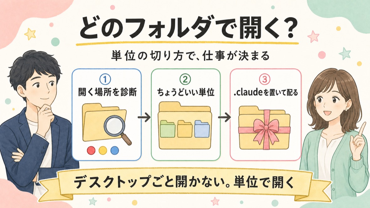 流れ：①開いてる場所を診断 ②ちょうどいいまとまりを作る ③.claudeを置いて配れるキットに