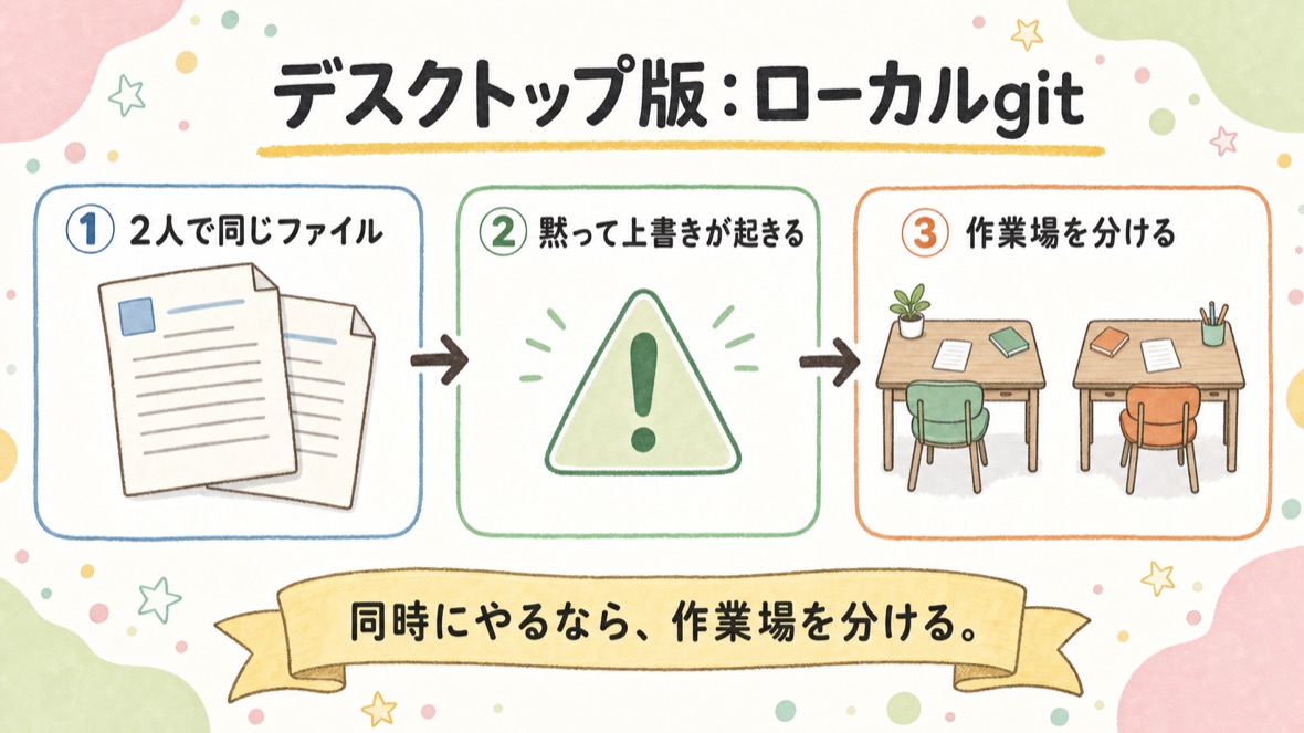 流れ：実験用フォルダを作る → ワークツリーなしで同じnote.mdを取り合い上書き事故 → ワークツリーありで安全に並行作業
