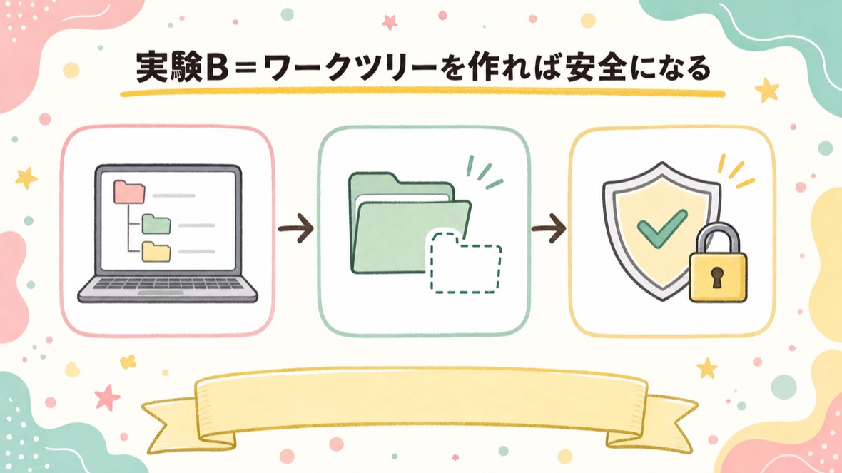 ステップ3：実験B＝ワークツリーを作れば安全になる の流れ図解