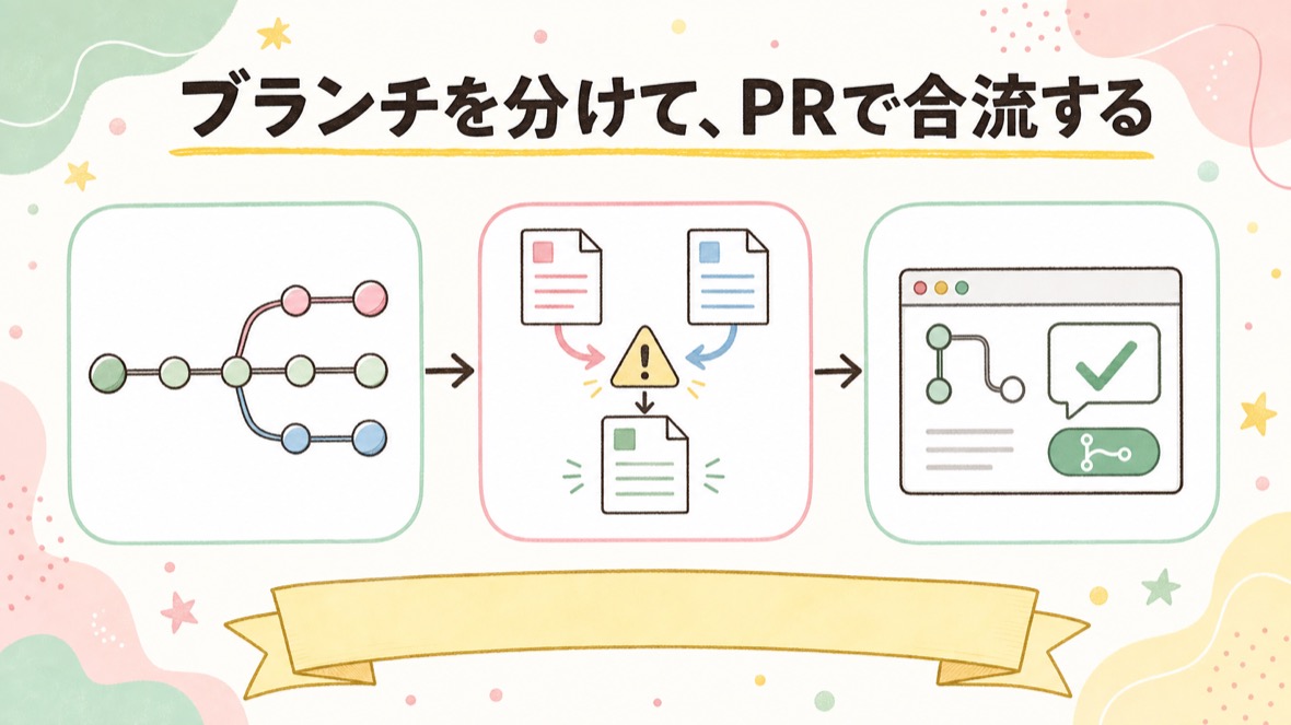 ステップ2：ブランチを分ける → 合流 → 衝突 → PRでMerge の流れ図解