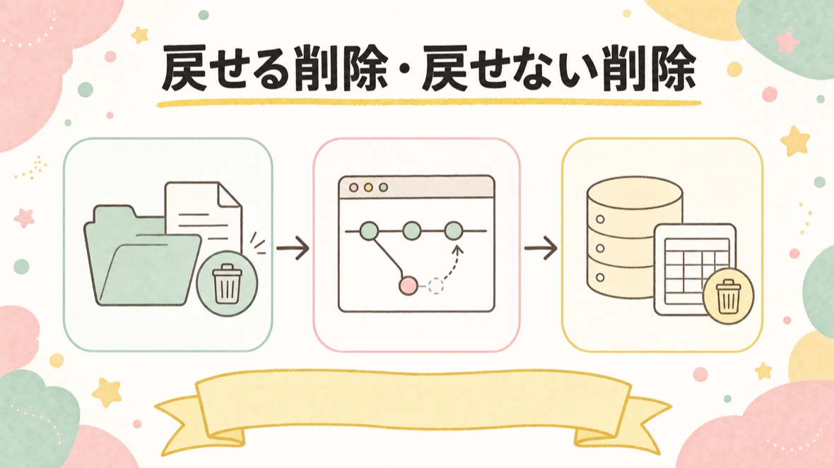 ステップ3：戻せる削除・戻せない削除（＋DBの話） の流れ図解