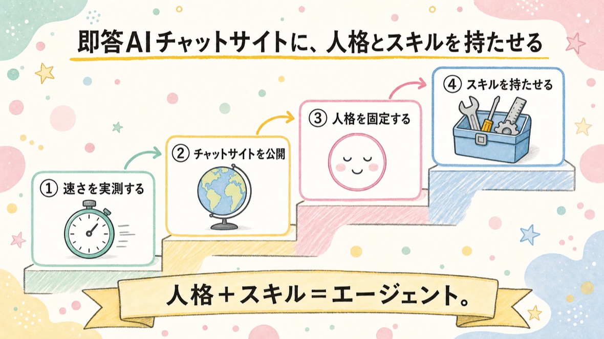 流れ：①Groqのキーを取る ②チャットサイトを公開 ③人格を与える ④Skillsを持たせてエージェントに