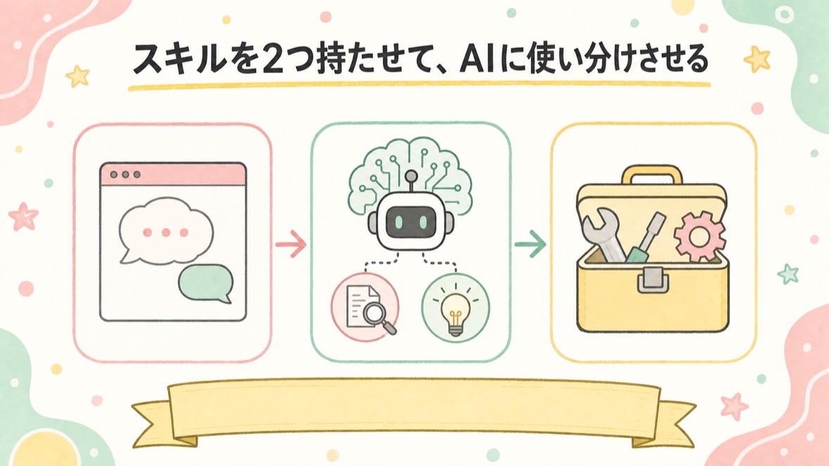 Skillsを2つ持たせて、AIに使い分けさせる（これがエージェント） の流れ図解
