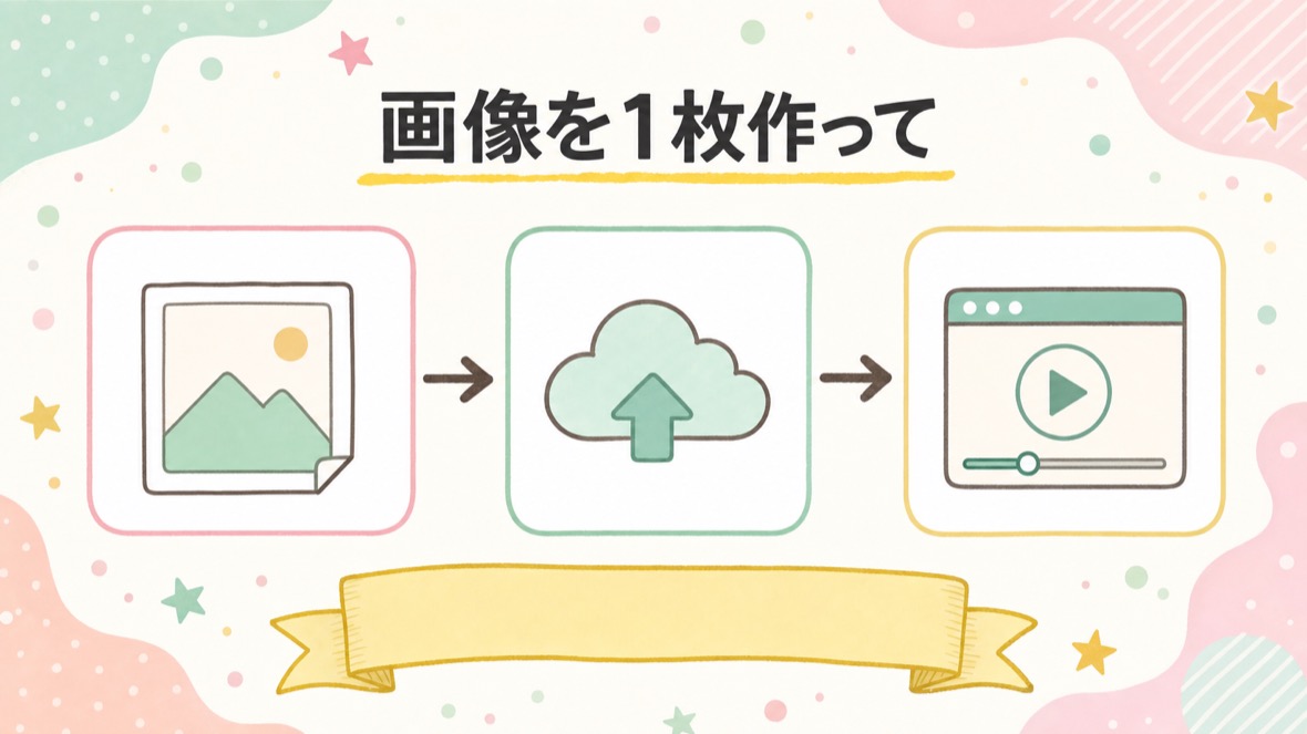 画像を1枚作って、Higgsfield側で「見る」 の流れ図解