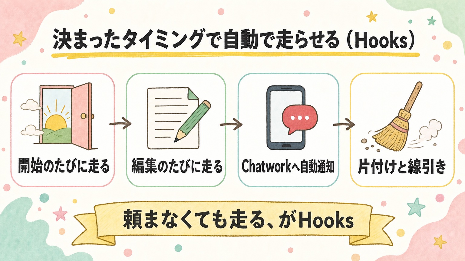 流れ：①開始のたびに走る仕掛け ②編集のたびに走る仕掛け ③Chatworkへ自動通知 ④片付けと線引き