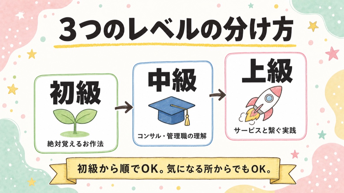 3つのレベルの分け方：初級=絶対覚えるお作法→中級=コンサル・管理職を目指すなら覚えるべき理解→上級=個別具体的なSaaSサービスとの連携。初級から順でOK・気になる所からでもOK