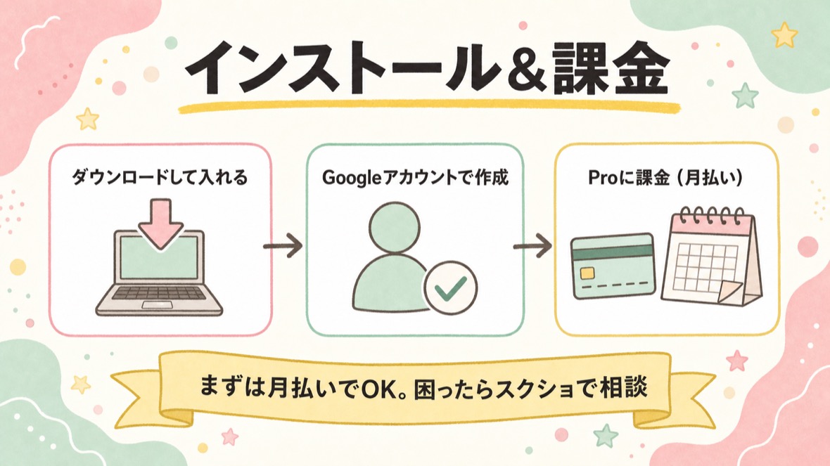 インストール＆課金の図解スライド：ダウンロード→アカウント作成→Pro課金（月払い）の流れ