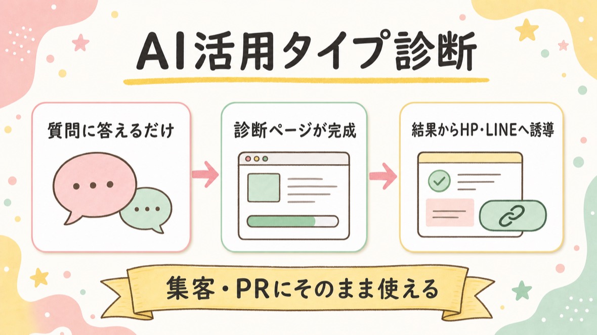 AI活用タイプ診断の図解スライド：10問に答えるとタイプ判定→自分のHP・LINEへの誘導に使える