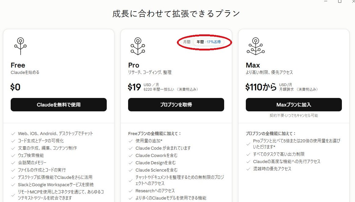 Claudeの料金プラン画面。Proカード右上の「月間／年間」切り替え（赤丸）で月間をクリックすると月払いの金額が表示される。