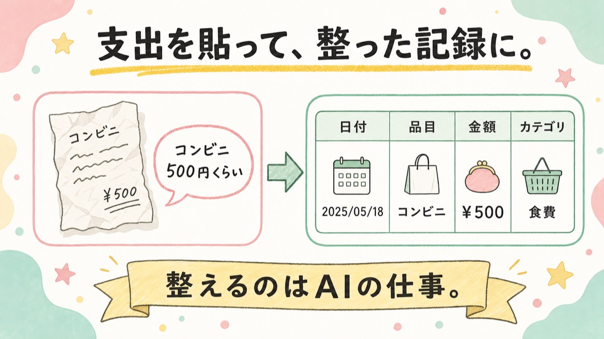 流れ：ぐちゃぐちゃの支出メモを貼る→AIが日付・品目・金額・カテゴリの表に整える