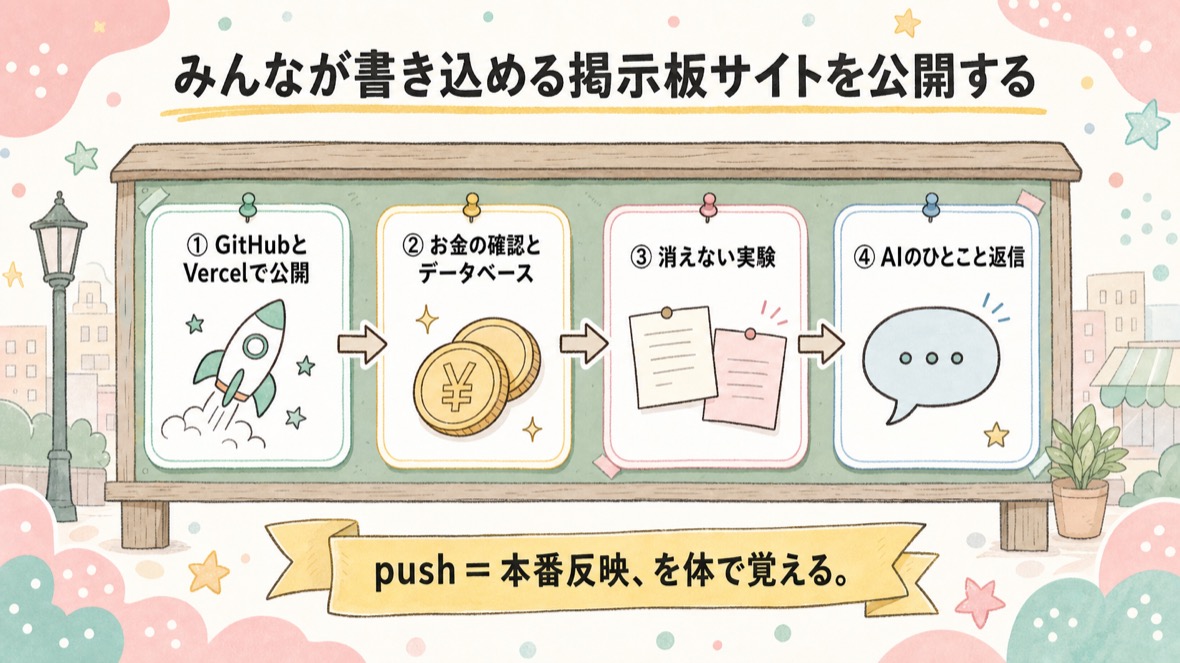 流れ：①GitHubとVercelで公開 ②お金の確認とデータベース接続 ③掲示板を動かして消えない実験 ④投稿を消して運用開始