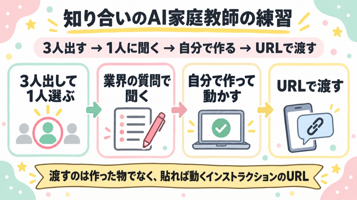 流れ：①3人出して1人を選び、業界の質問シートで聞く ②自分で作って動かす ③インストラクションを公開ページにしてURLで渡す