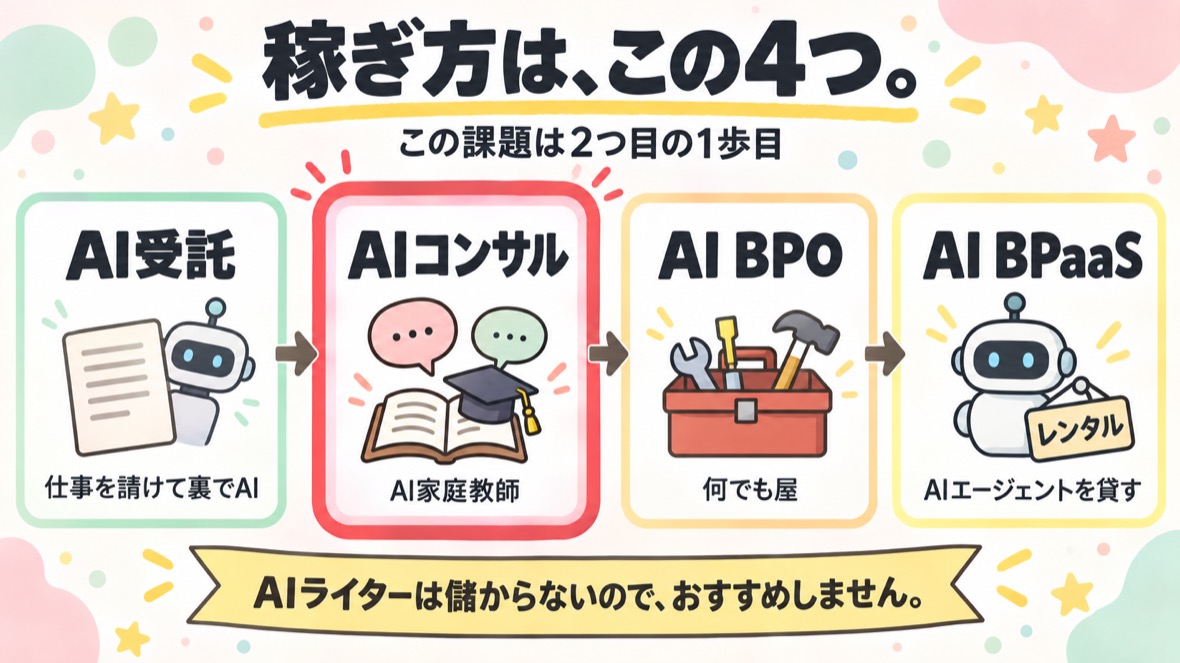 稼ぎ方は、この4つ：AI受託＝普通に仕事を請けて裏でAIをこっそり使う／AIコンサル（AI家庭教師）＝初心者にAIを教える家庭教師／AI BPO＝AIを使った何でも屋／AI BPaaS＝AIエージェントを作ってレンタル料をもらう。AIライターは儲からないためおすすめしない