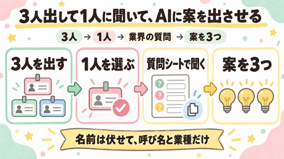 3人を出して1人選び、業界に合った質問シートで聞いて、AIに案を出させる の流れ図解