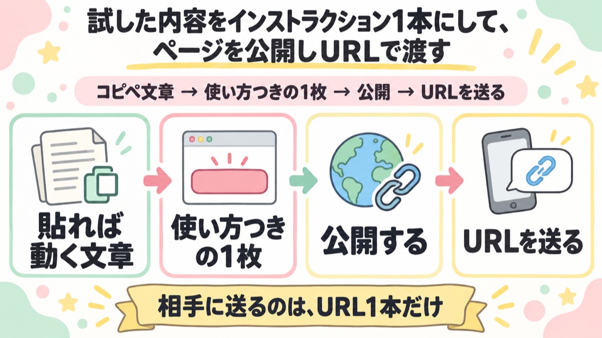 試した内容をインストラクション1本にして、使い方つきのページを公開しURLを渡す の流れ図解