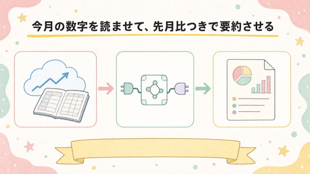 今月の数字を読ませて、先月比つきで要約させる の流れ図解