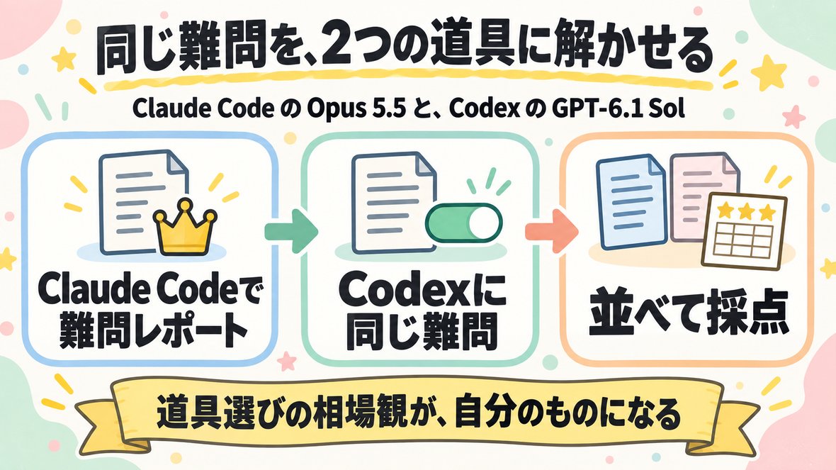流れ：Claude Code（Opus 5.5）で難問レポート → Codex（GPT-6.1 Sol）に同じ難問 → Claude Code に渡して並べて採点